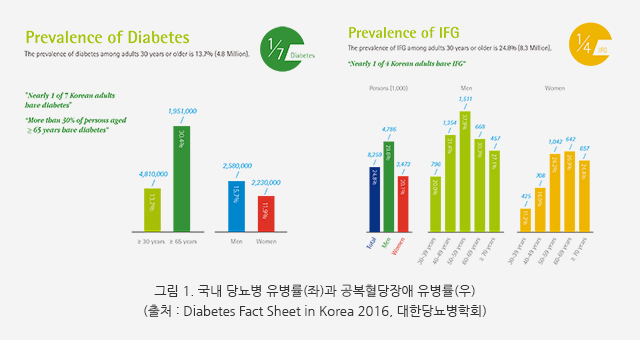 그림 1. 국내 당뇨병 유병률(좌)과 공복혈당장애 유병률(우) / (출처: Diabetes Fact Sheet in Korea 2016, 대한당뇨병학회)