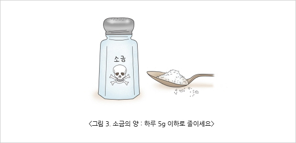 그림 3. 소금의 양 : 하루 5g 이하로 줄이세요