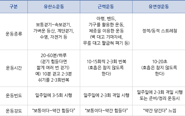 심장환자를 위한 운동의 원칙