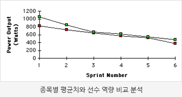 종목별 평균치와 선수 역량 비교 분석 그래프