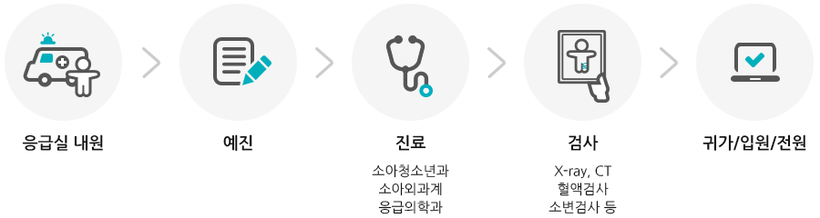 응급실 내원 → 예진 → 진료 → 검사 → 귀가/입원/전원