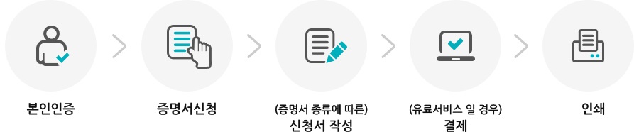 증명서 발급 절차 도식도, 하단 설명 참고