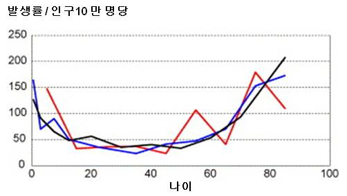 노인뇌전증- 인구10만명당 발생률 그래프