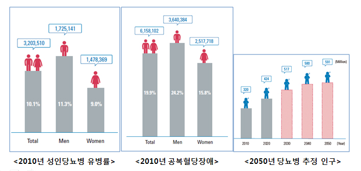 2010년 성인당뇨병 유병률 / 2010년 공복혈당장애 / 2050년 당뇨병추정인구