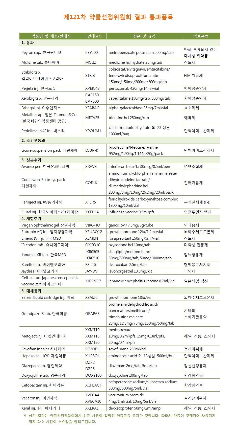 약제팀 의약정보지 9월호 - 제 121차 약물선정위원회 결과 통과품목 리스트