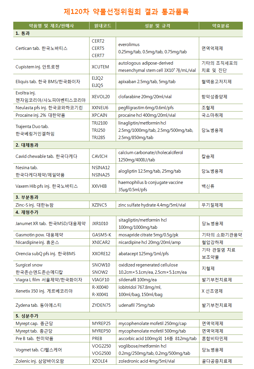 약제팀 의약정보지 8월호 - 제 120차 약물선정위원회 결과 통과 품목 리스트