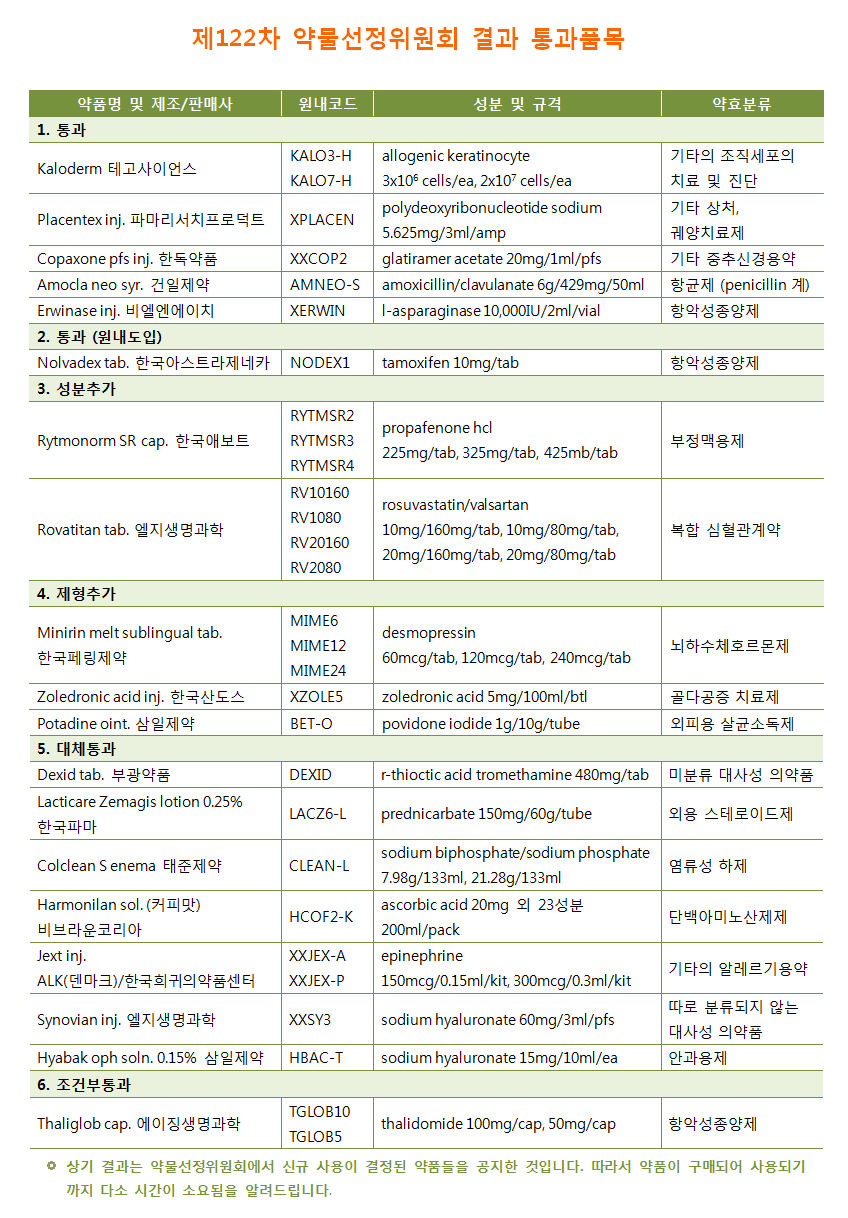 약제팀 의약정보지 10월호 - 약물선정위원회 결과 내용으로 제 122차 약물선정위원회 결과 통과품목에 관련된 내용입니다.