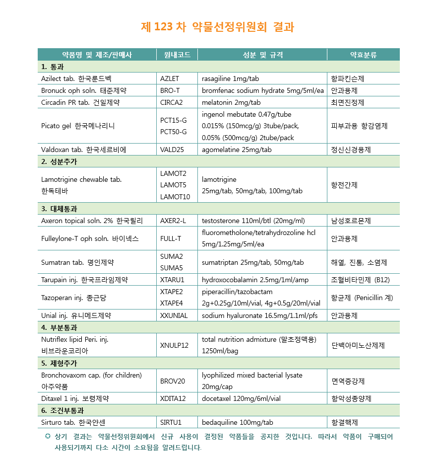 약제팀 의약정보지 12월호, 약물선정위원회 123차 통과 약물들에 대한 내용입니다.