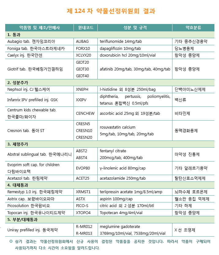 약제팀 의약정보지 2월호 약물선정위원회 결과 입니다. 제 124차 약물선정위원회 회의를 통하여 도입이 결정된 약물에 대한 리스트입니다.