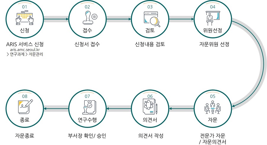 의뢰절차 | 빅데이터 R&D 자문 (BIRD) | 연구지원 | 빅데이터연구센터 | 서울아산병원