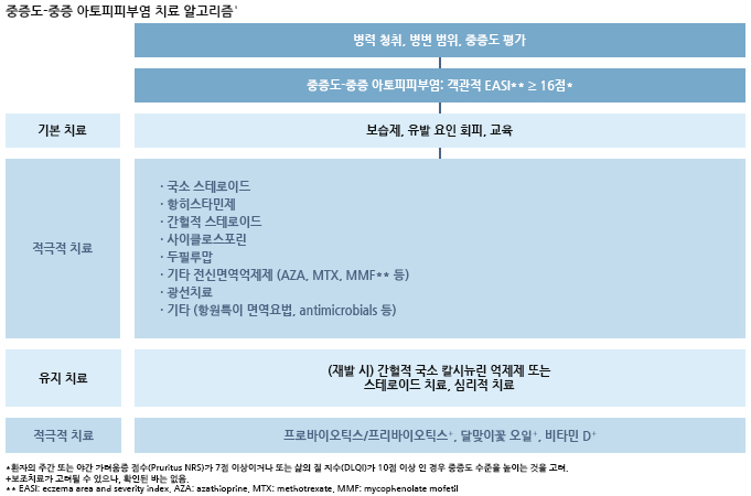 중증도-중증 아토피 피부염: 중증도-중증 아토피피부염 치료 알고리즘 이미지1