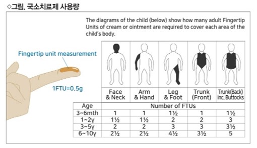 효과적인 스테로이드제를 바르는 방법: 그림, 국소치료제 사용량 이미지