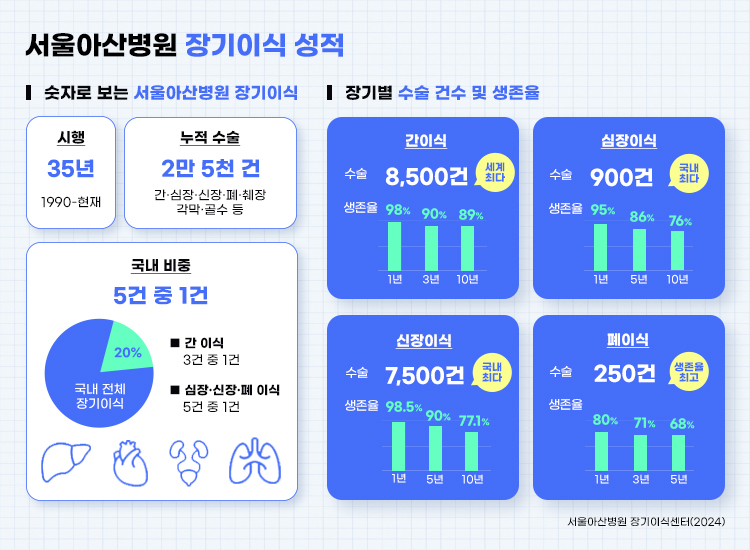 서울아산병원 장기이식 성적 이미지