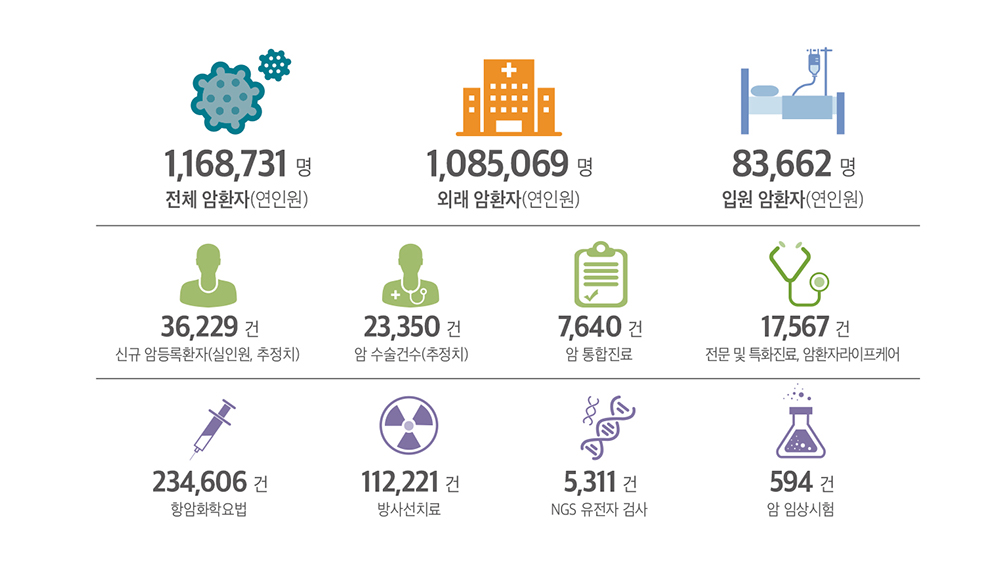 2023년 서울아산병원 암병원 주요 통계 이미지