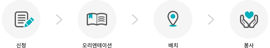 신청 → 오리엔테이션 → 배치 → 봉사